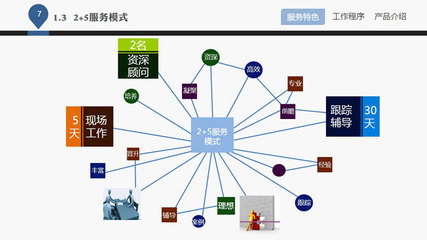 企業(yè)管理咨詢公司介紹PPT課件