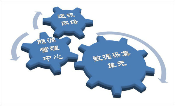精品案例:能源信息化管理及創建能源管理中心 - 好文分享 - 成都華標企管
